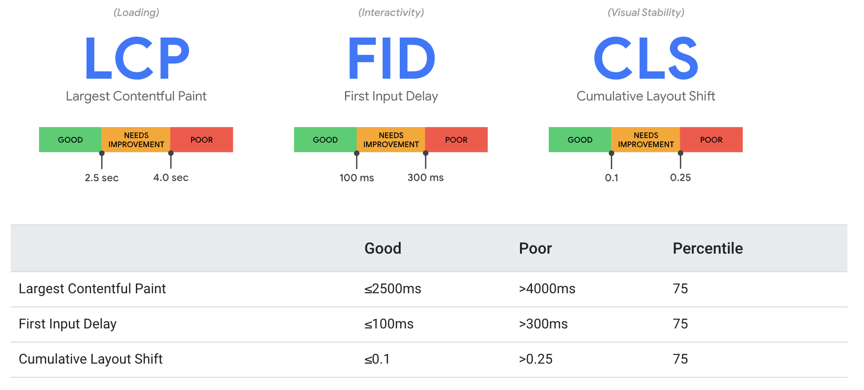 Core Web Vitals Thresholds